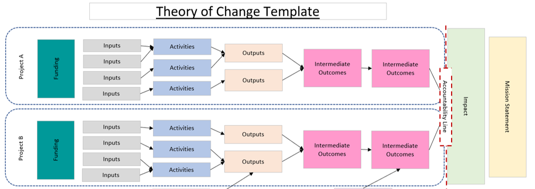 theory of change case study