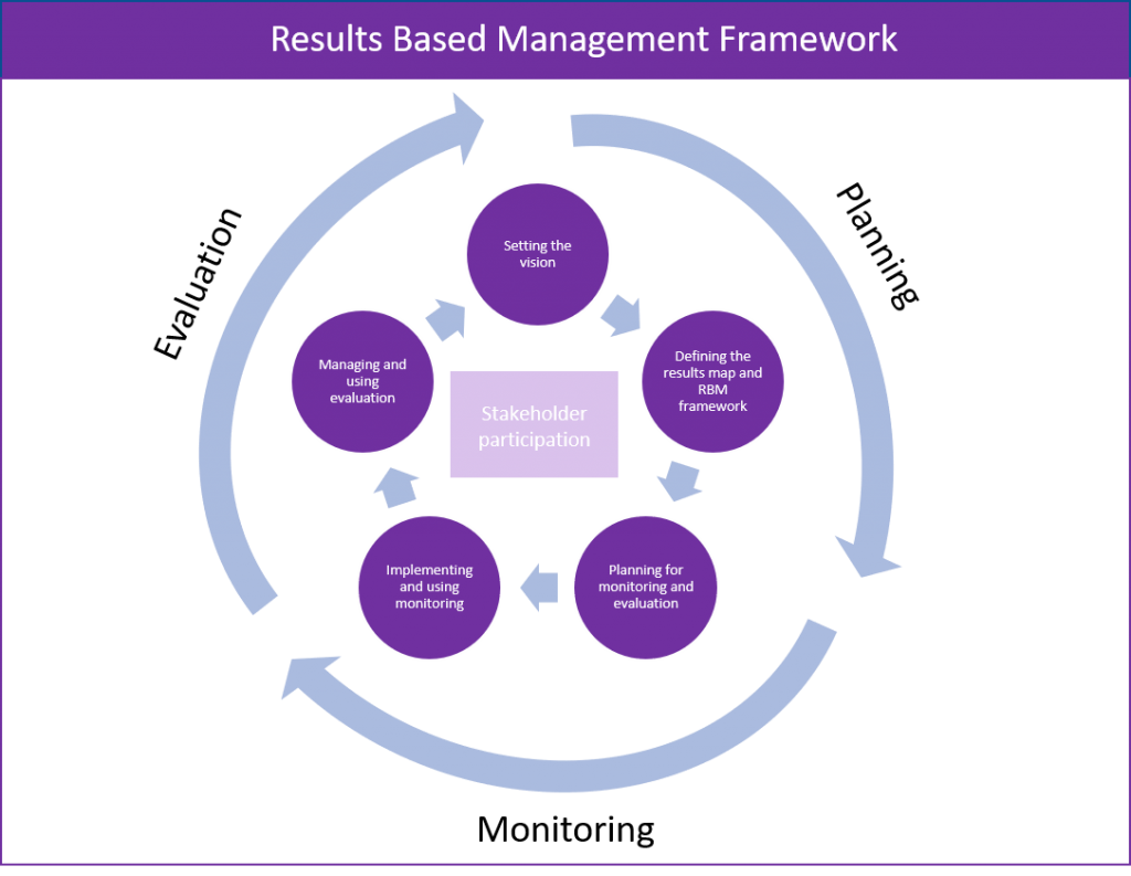 Demonstrates the difference in Monitoring and Evaluation in the Results Based Management Framework